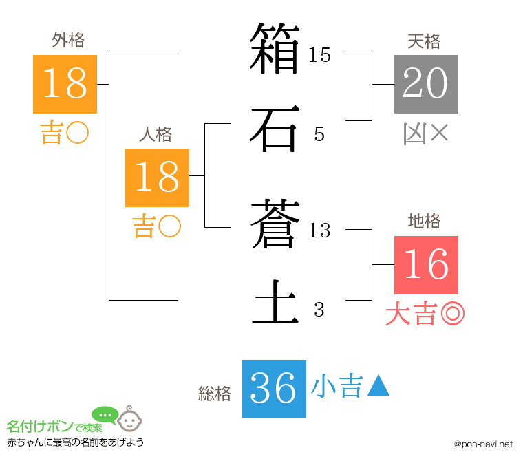 箱石 蒼土さんの姓名判断結果