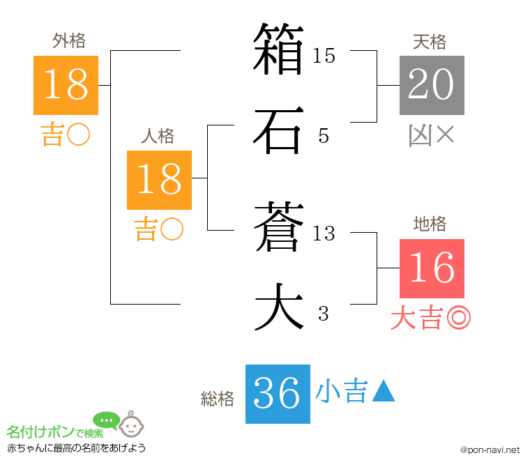 箱石 蒼大さんの姓名判断結果