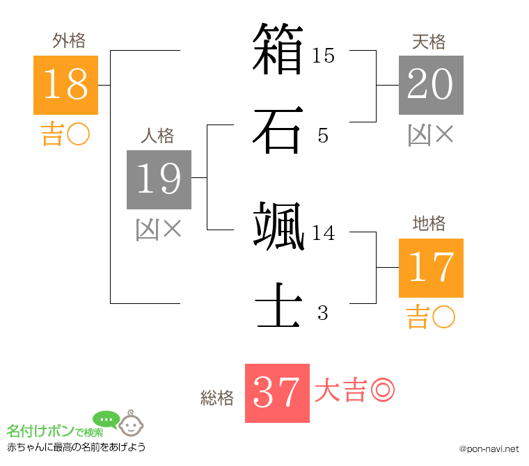 箱石 颯士さんの姓名判断結果