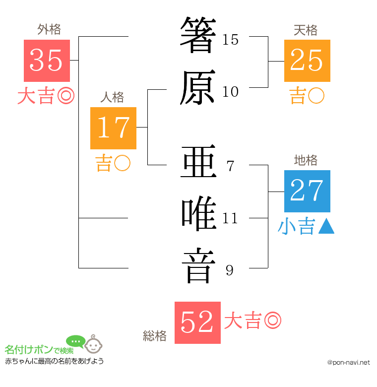 箸原 亜唯音さんの姓名判断結果