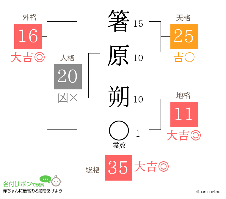 箸原 朔さんの姓名判断結果