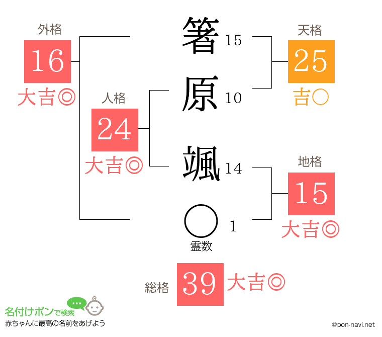 箸原 颯さんの姓名判断結果