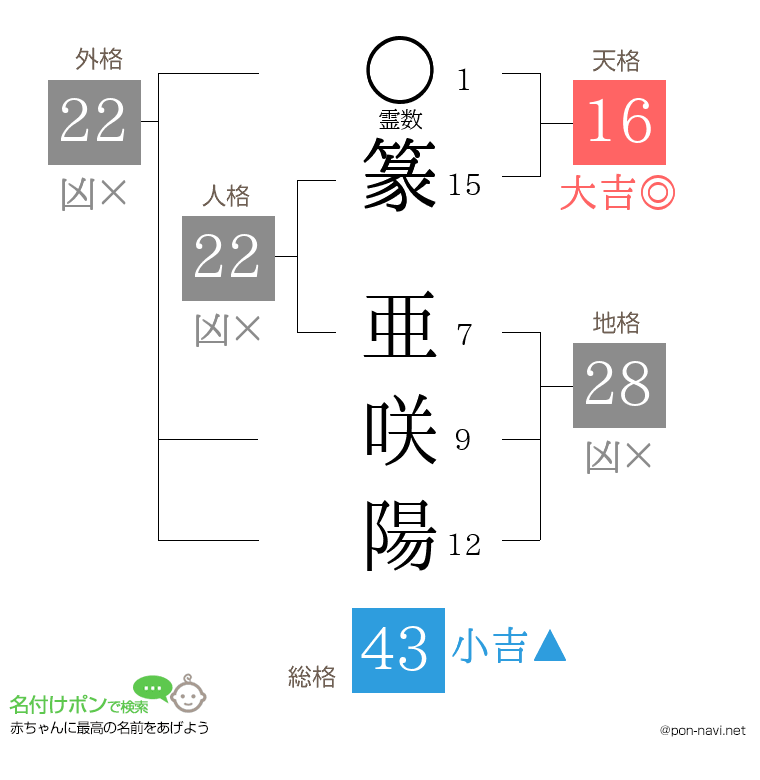 篆 亜咲陽さんの姓名判断結果