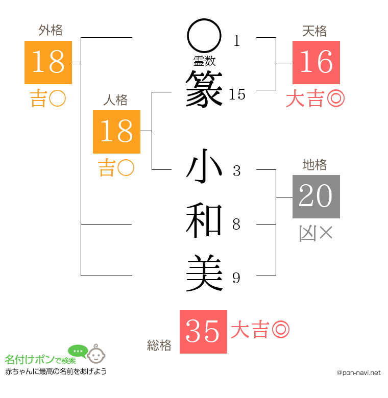 篆 小和美さんの姓名判断結果