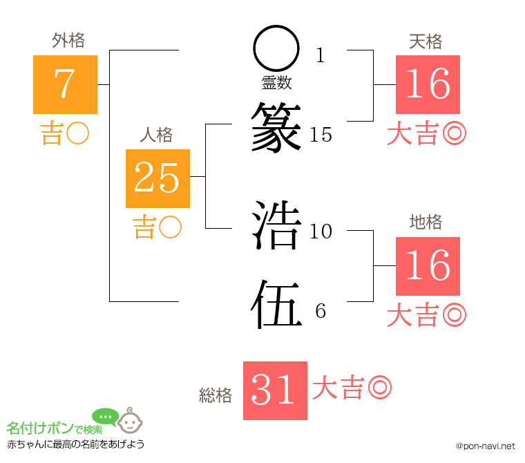 篆 浩伍さんの姓名判断結果