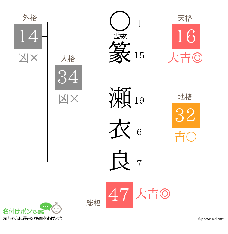 篆 瀬衣良さんの姓名判断結果