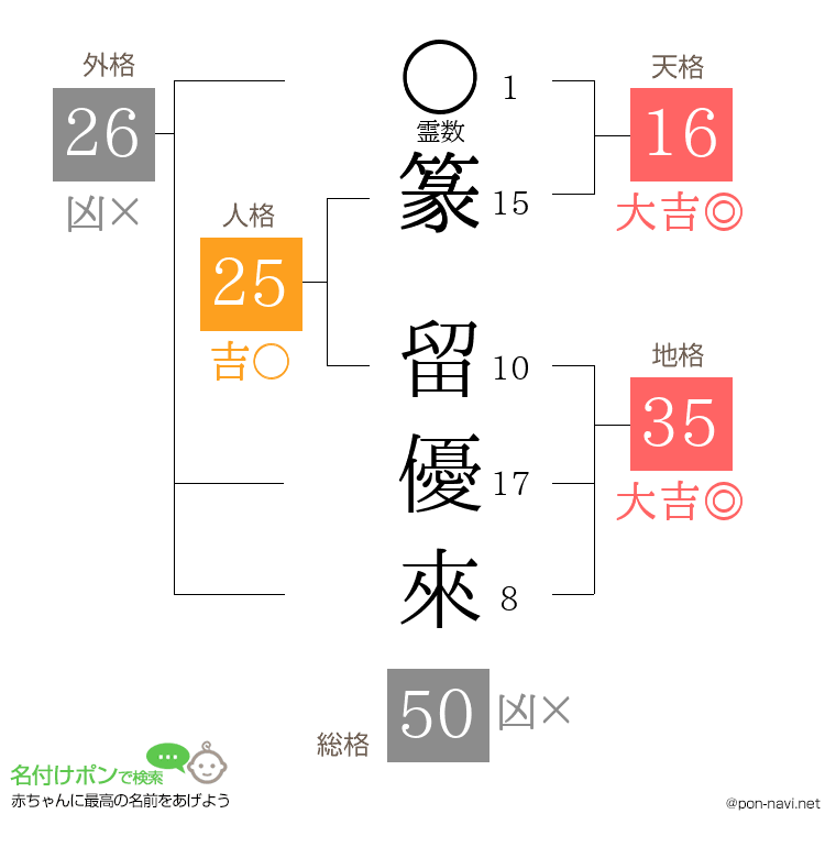 篆 留優來さんの姓名判断結果