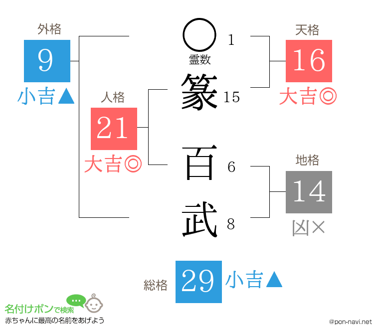 篆 百武さんの姓名判断結果