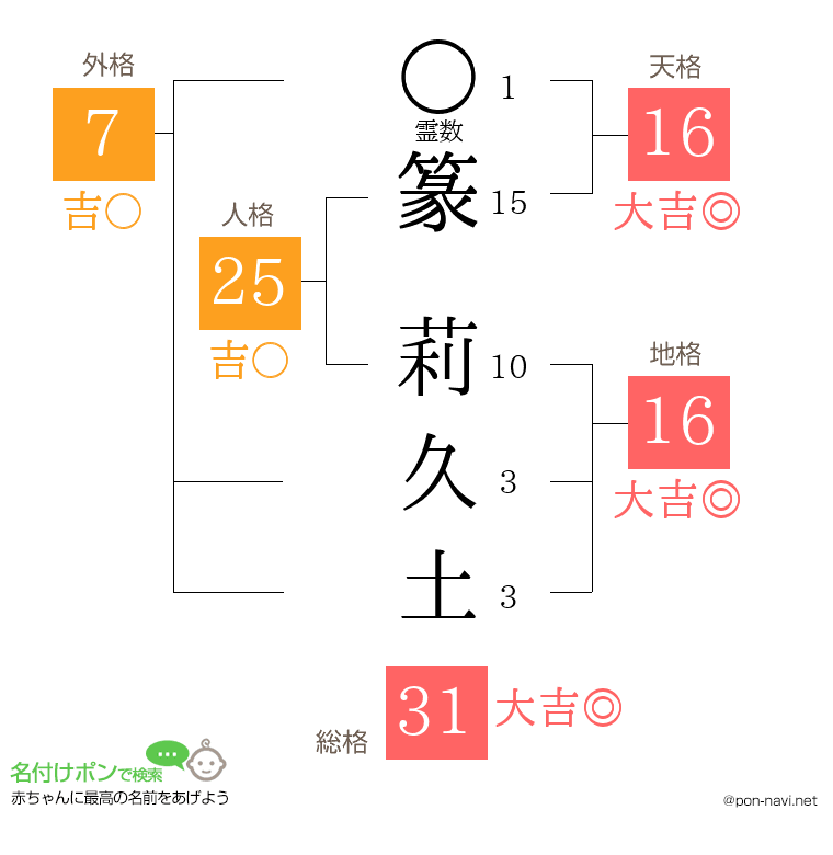篆 莉久土さんの姓名判断結果
