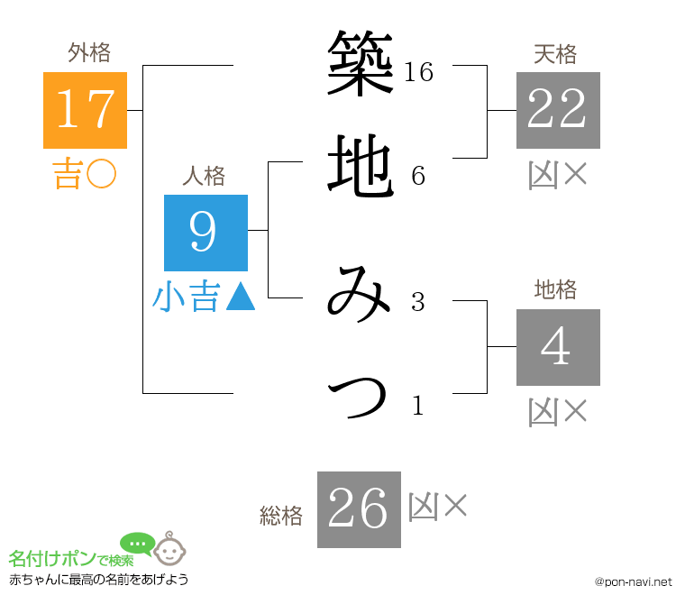 築地 みつさんの姓名判断結果