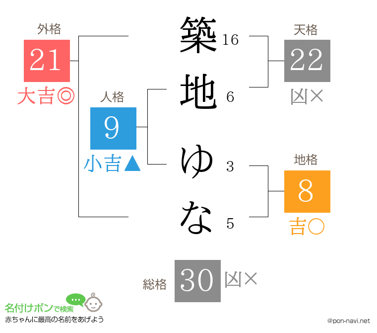 築地 ゆなさんの姓名判断結果
