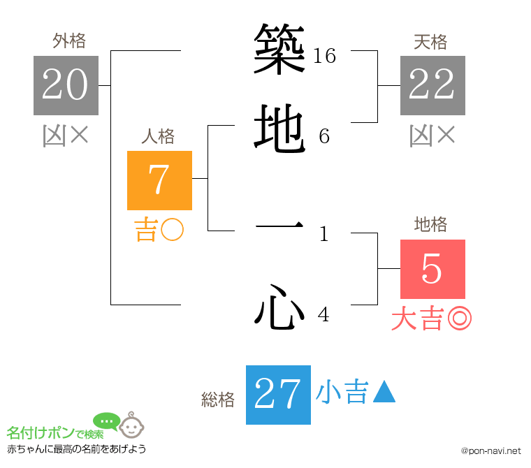 築地 一心さんの姓名判断結果