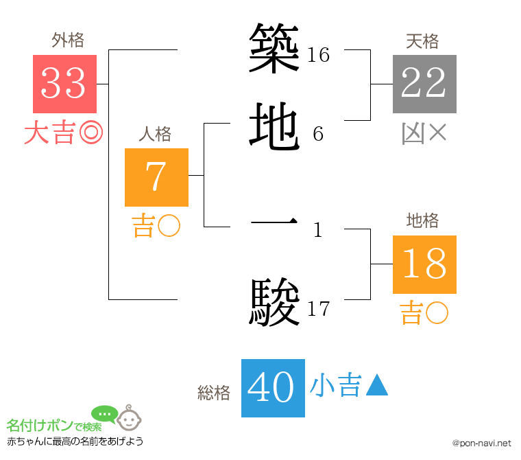 築地 一駿さんの姓名判断結果