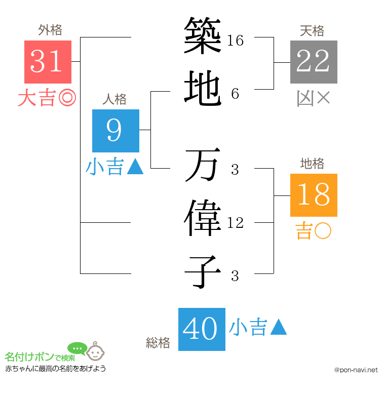 築地 万偉子さんの姓名判断結果