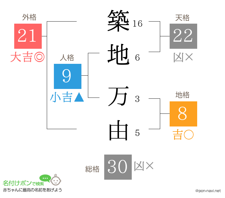 築地 万由さんの姓名判断結果