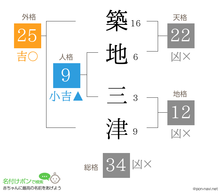 築地 三津さんの姓名判断結果