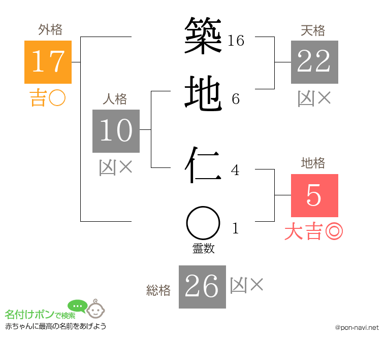 築地 仁さんの姓名判断結果