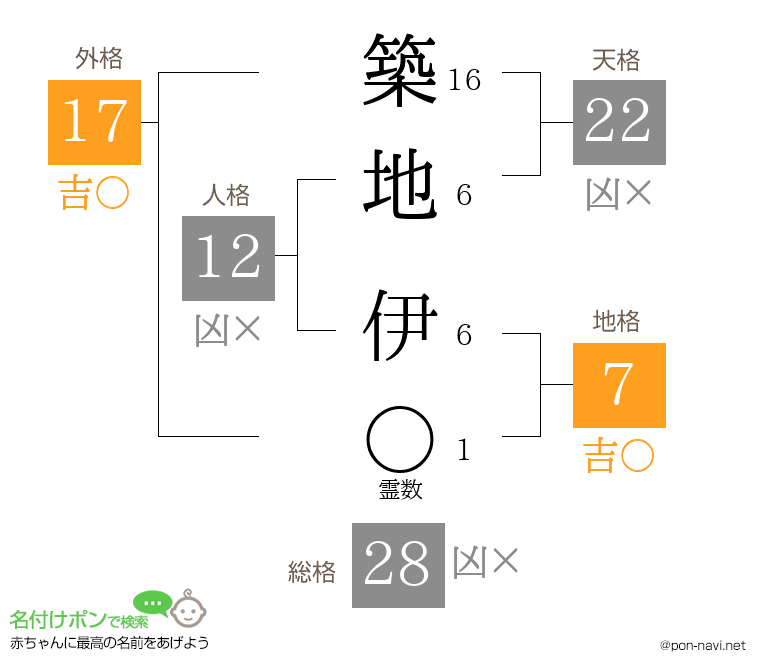 築地 伊さんの姓名判断結果