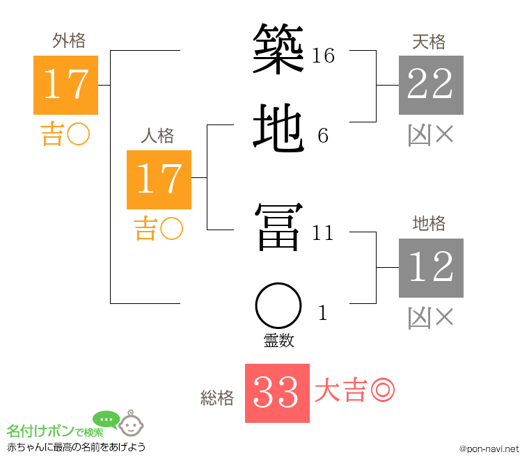 築地 冨さんの姓名判断結果