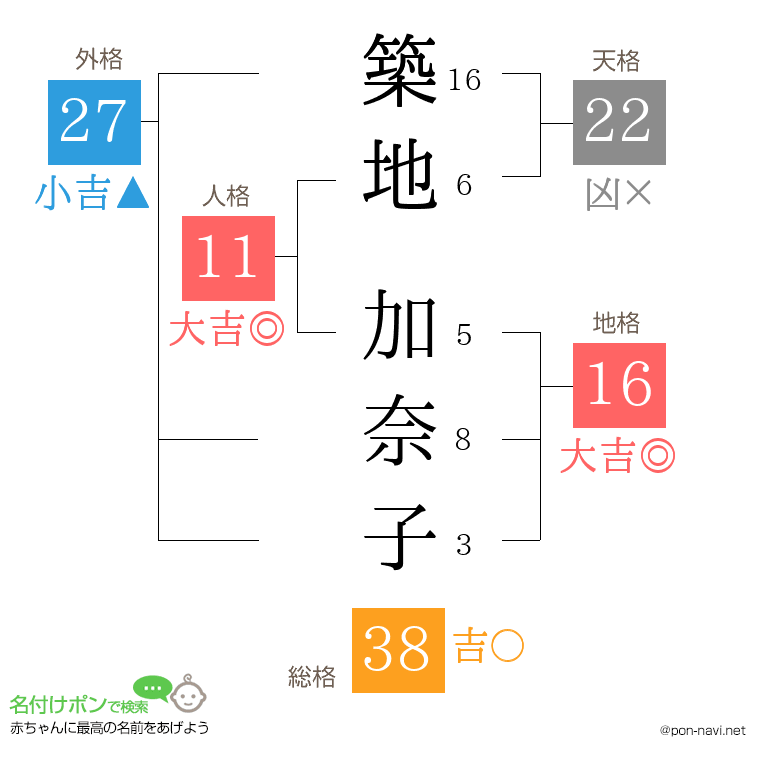築地 加奈子さんの姓名判断結果