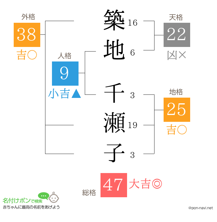 築地 千瀬子さんの姓名判断結果