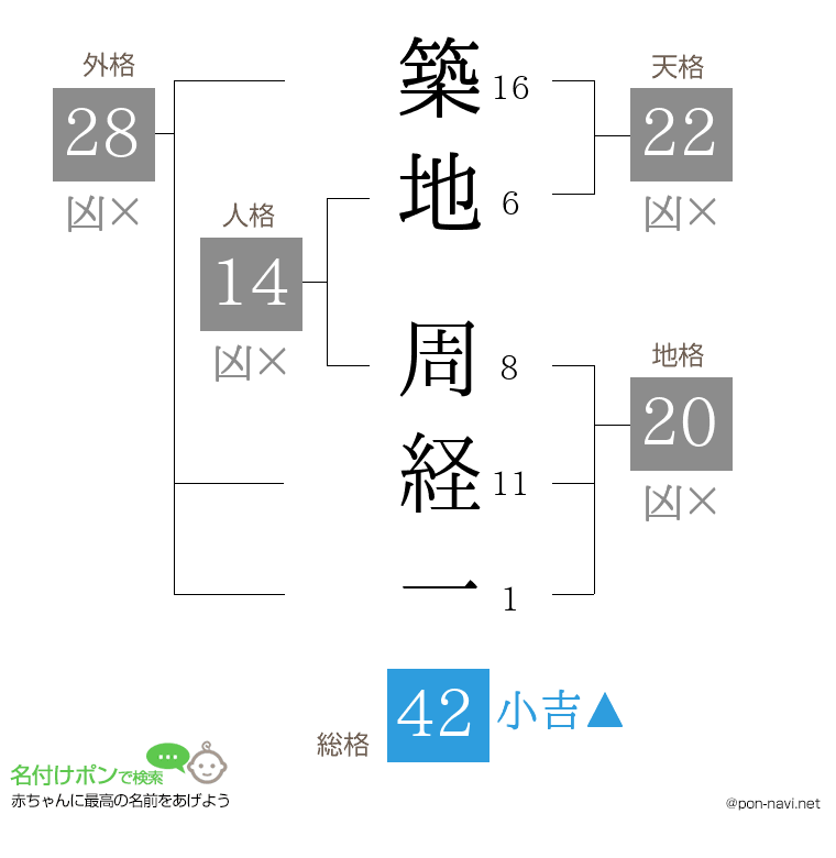 築地 周経一さんの姓名判断結果