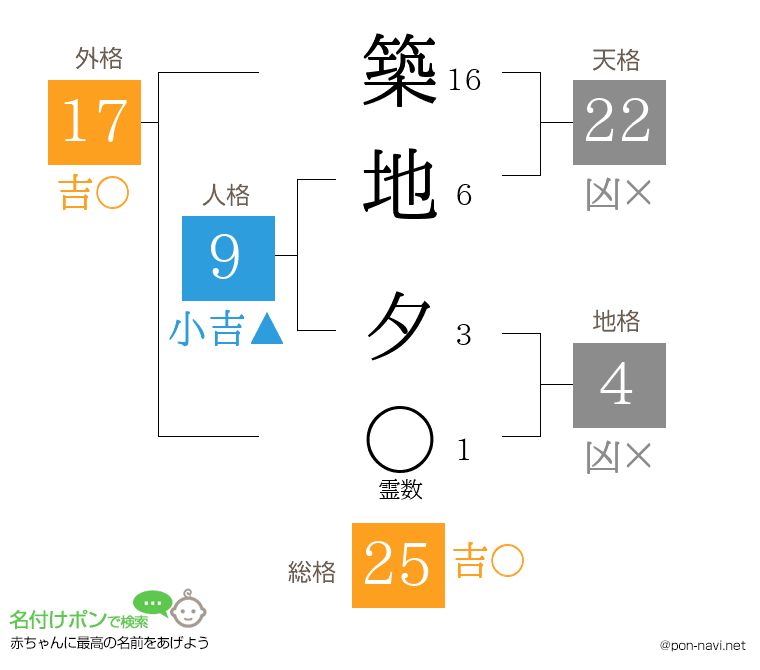 築地 夕さんの姓名判断結果