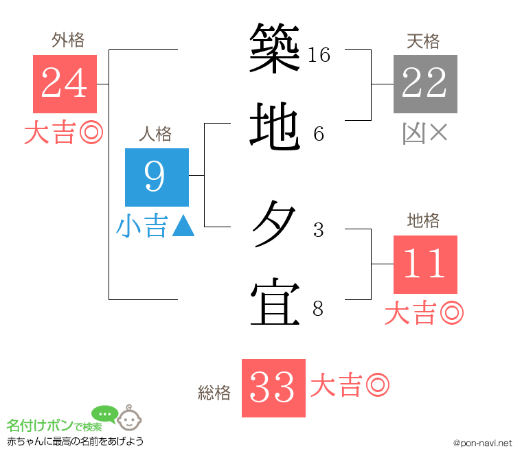 築地 夕宜さんの姓名判断結果