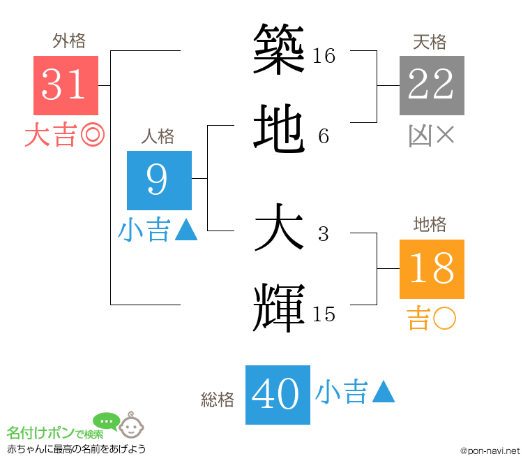 築地 大輝さんの姓名判断結果