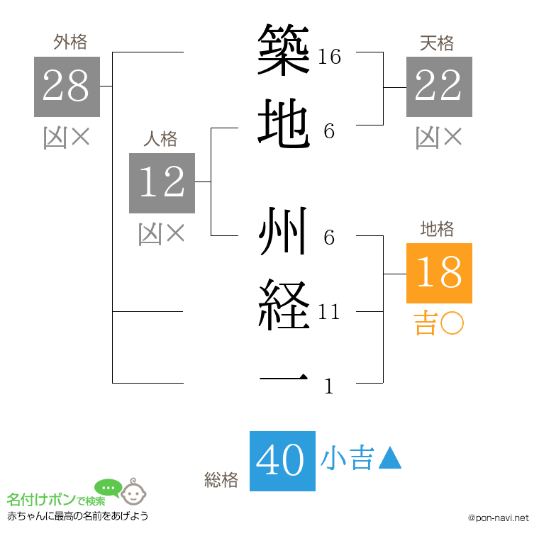 築地 州経一さんの姓名判断結果