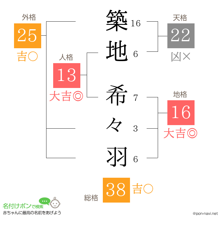 築地 希々羽さんの姓名判断結果