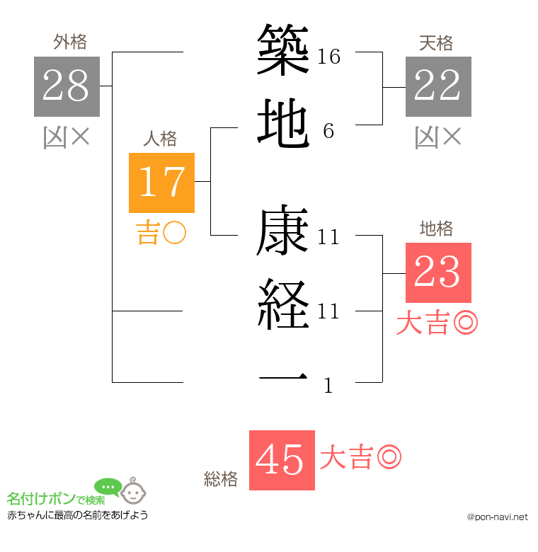 築地 康経一さんの姓名判断結果