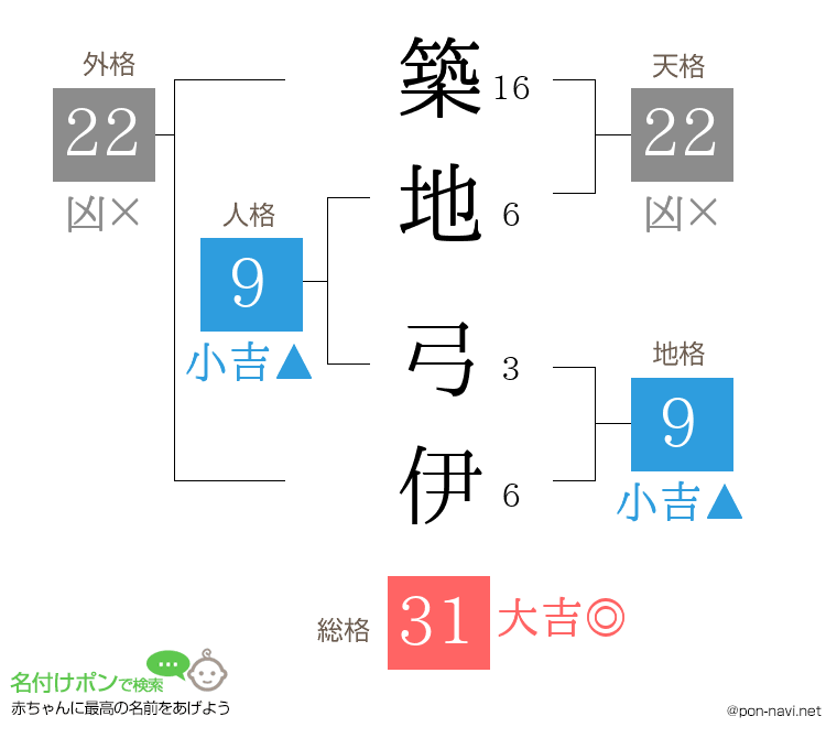 築地 弓伊さんの姓名判断結果