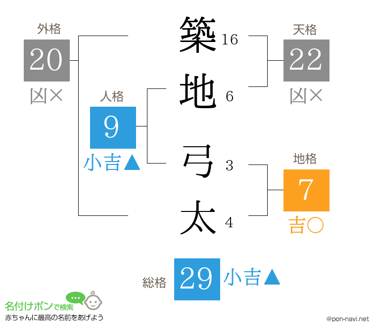 築地 弓太さんの姓名判断結果
