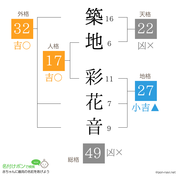 築地 彩花音さんの姓名判断結果