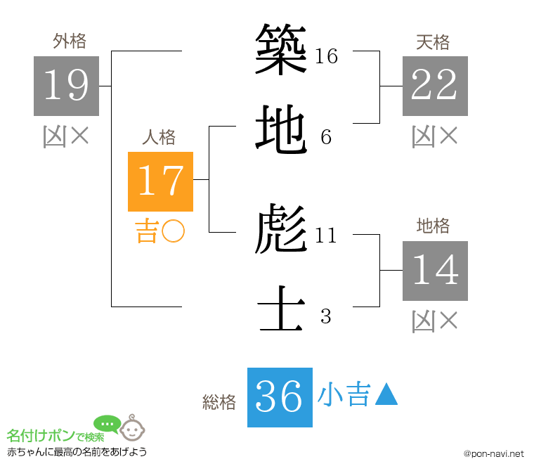 築地 彪士さんの姓名判断結果