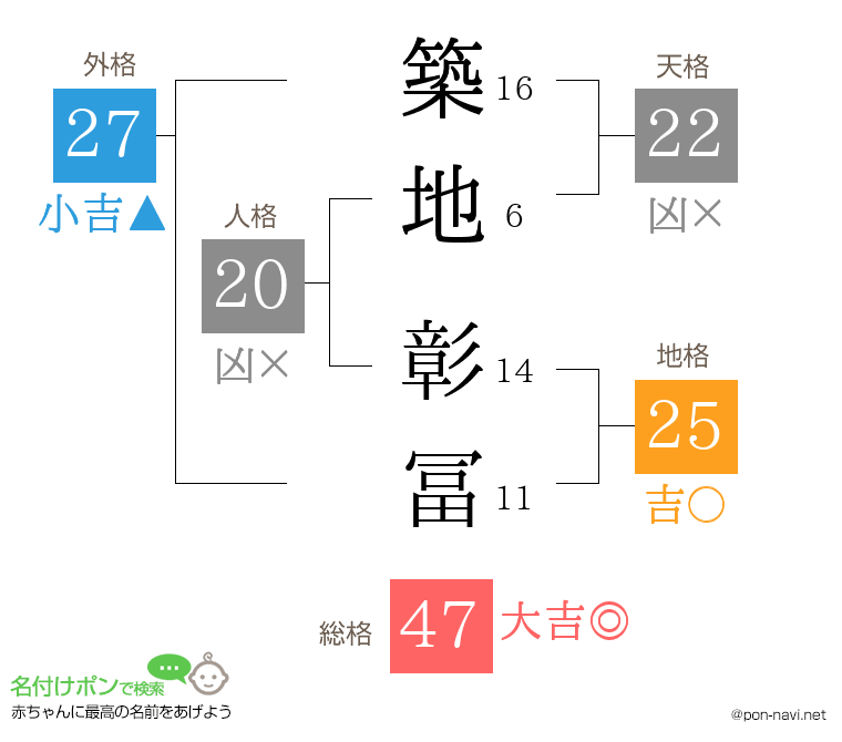 築地 彰冨さんの姓名判断結果