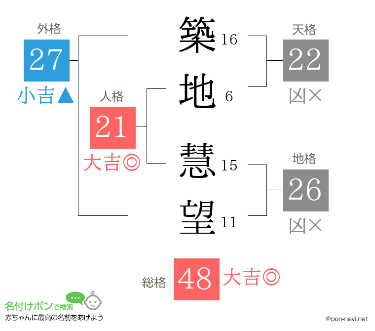 築地 慧望さんの姓名判断結果