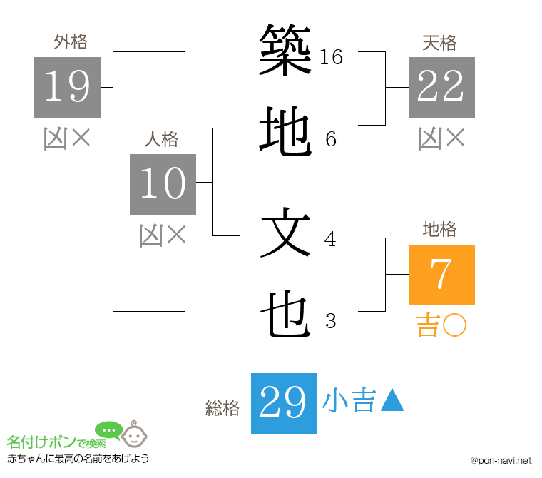 築地 文也さんの姓名判断結果