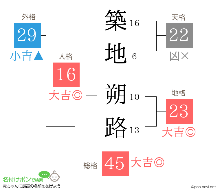 築地 朔路さんの姓名判断結果