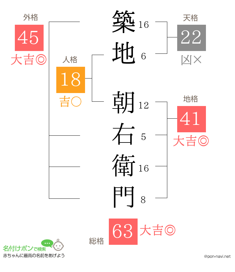 築地 朝右衛門さんの姓名判断結果