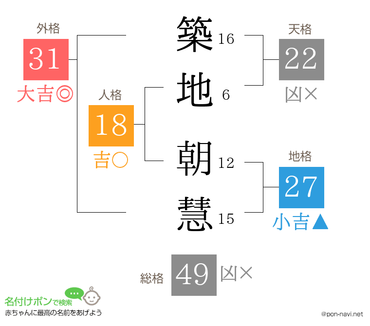 築地 朝慧さんの姓名判断結果