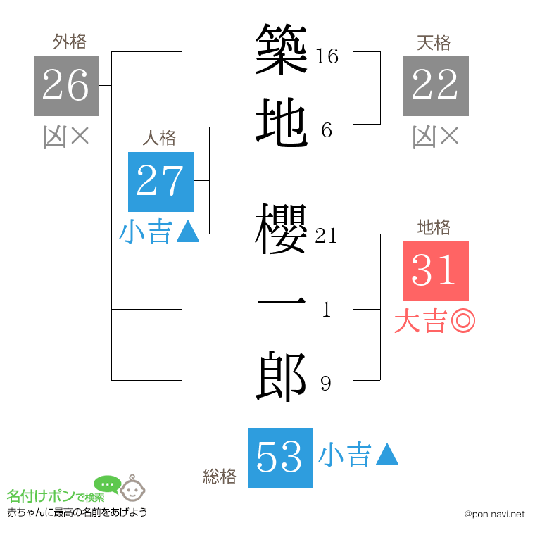 築地 櫻一郎さんの姓名判断結果