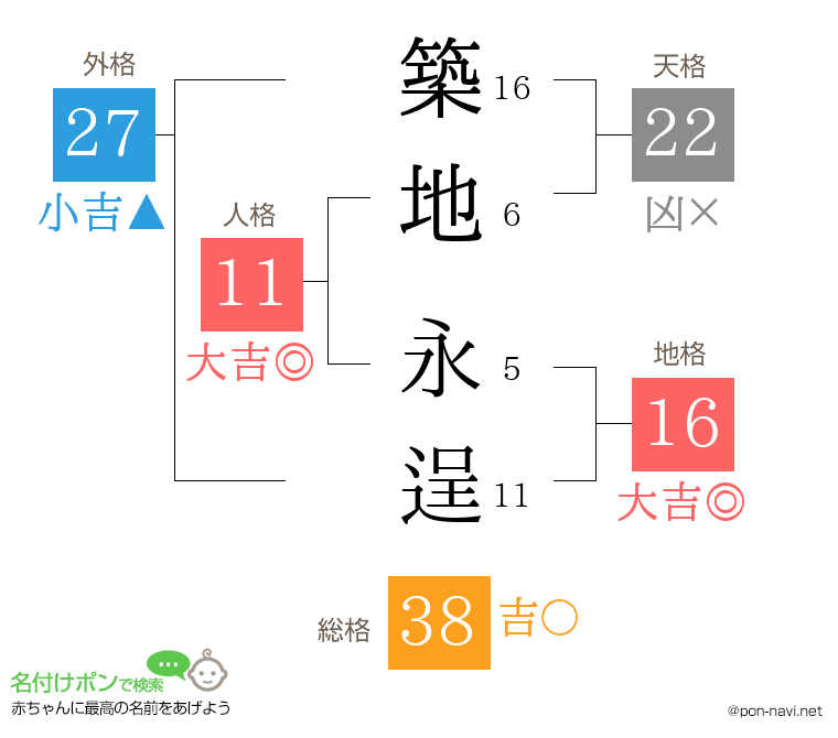 築地 永逞さんの姓名判断結果