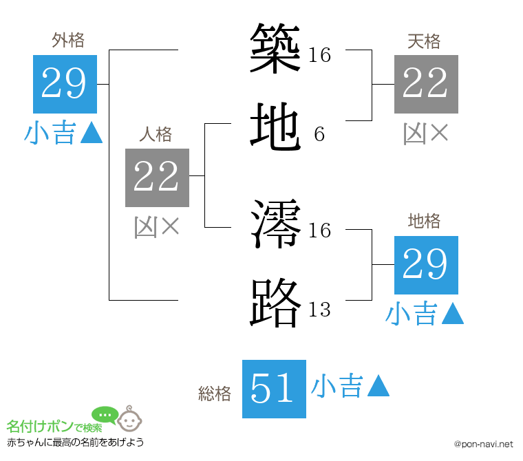 築地 澪路さんの姓名判断結果