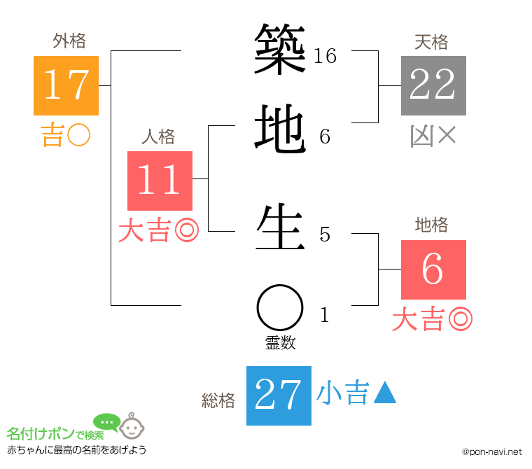築地 生さんの姓名判断結果