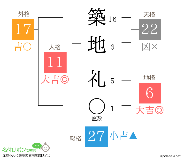 築地 礼さんの姓名判断結果