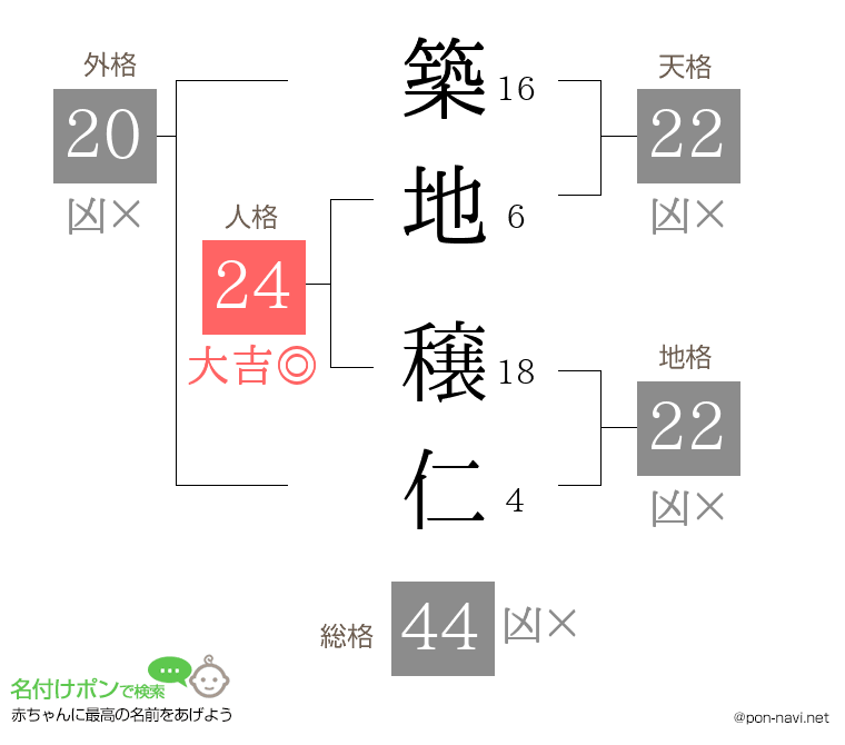 築地 穣仁さんの姓名判断結果
