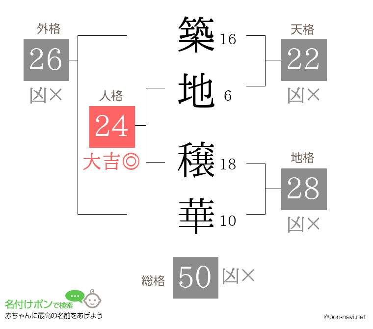 築地 穣華さんの姓名判断結果