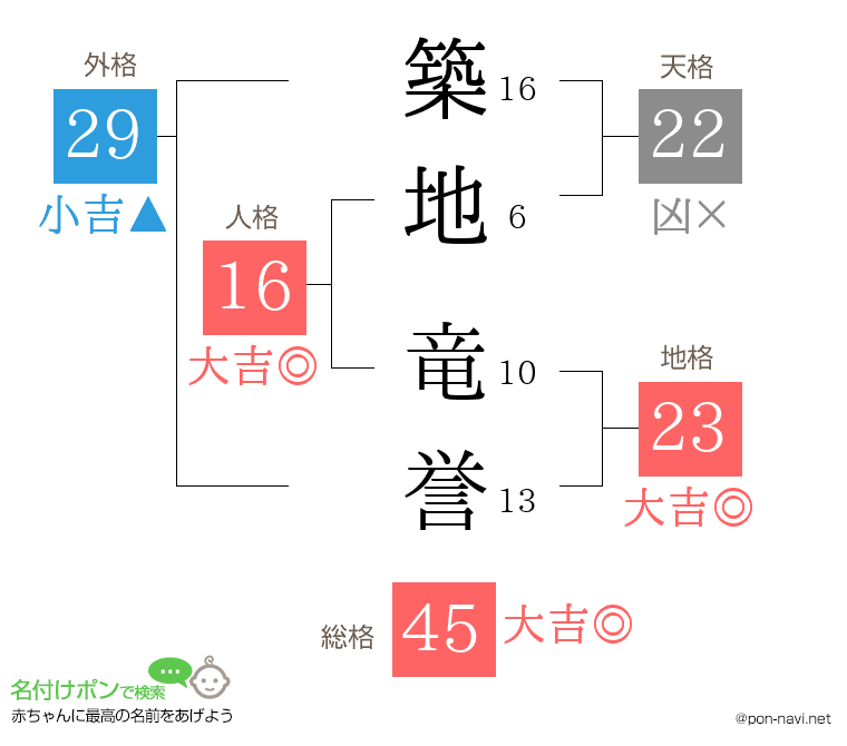 築地 竜誉さんの姓名判断結果